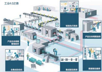 工業(yè)4.0的商業(yè)模式和目標方式