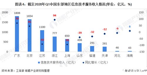 我國軟件和信息技術(shù)服務業(yè)集中在東部地區(qū),數(shù)量占全國比重達70